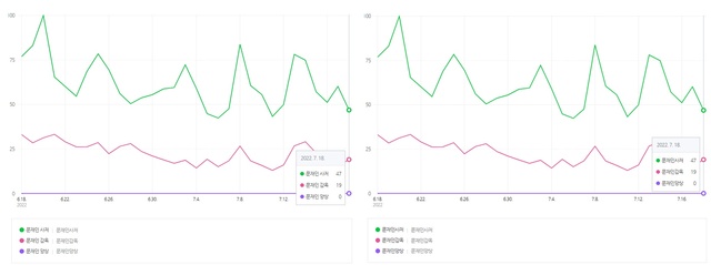 ▲ 네이버 트렌드 검색량 비교 왼쪽 띄어쓰기 반영, 오른쪽 띄어쓰기 미반영 ⓒ네이버 트렌드 갈무리