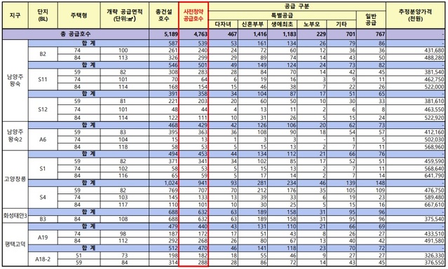 ▲ 7차 공공사전청약 지구별 공급대상 및 공급가격 현황. ⓒ LH