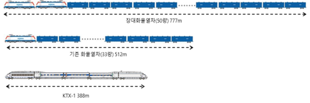 ▲ 열차 길이 비교.ⓒ코레일