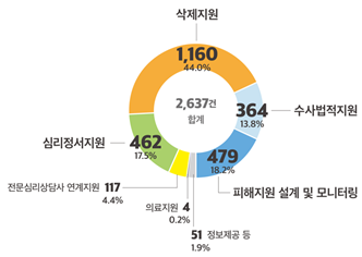 ▲ '서울 디지털성범죄 안심지원센터' 지원내용. ⓒ서울시 제공.