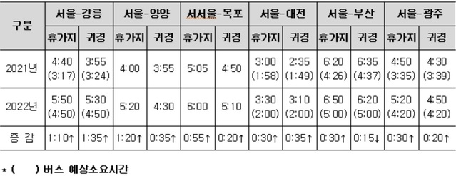 ▲ 주요 도시간 최대 예상 소요시간.ⓒ국토부