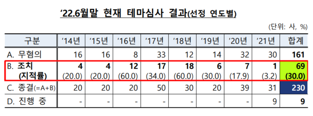 ▲ ⓒ금융감독원