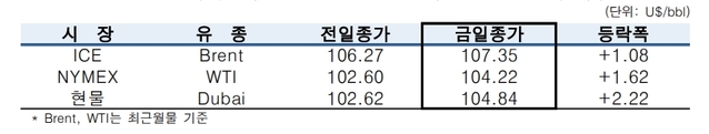 ▲ ⓒ한국석유공사