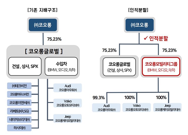 ▲ 인적분할 개념도. ⓒ코오롱글로벌