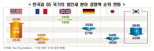 ▲ 한국과 G5 국가의 법인세 분야 경쟁력 순위 변화.ⓒ한국경제연구원