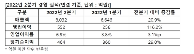 ▲ ⓒ포스코케미칼 제공