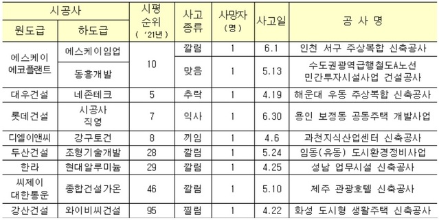 ▲ 상위 100대 건설사 사망사고 발생현황.ⓒ국토교통부