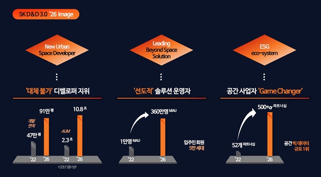▲ 중장기 사업전략. ⓒSK디앤디