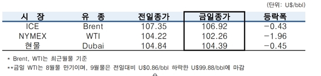 ▲ ⓒ한국석유공사