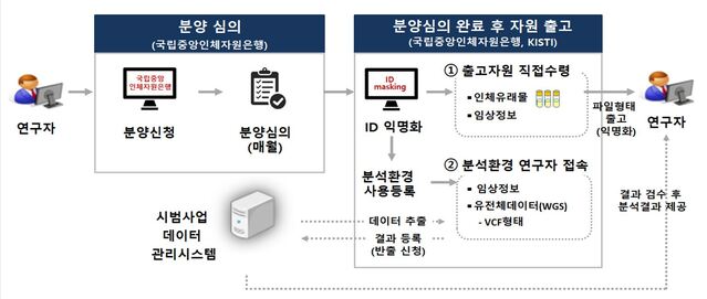 ▲ 국가 바이오 빅데이터 구축 시범사업 수집자원 제공절차. ⓒ질병관리청