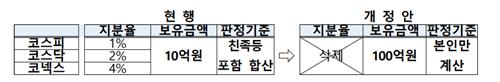 ▲ 주식 양도소득세 대주주 기준 완화.ⓒ기재부