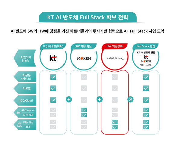 ▲ KT AI 반도체 풀스택 전략 ⓒKT