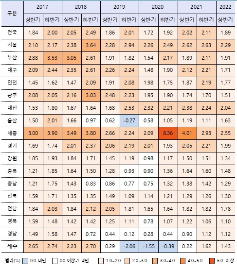 ▲ 반기별 지가변동률 추이(단위: 반기, %). ⓒ 국토교통부