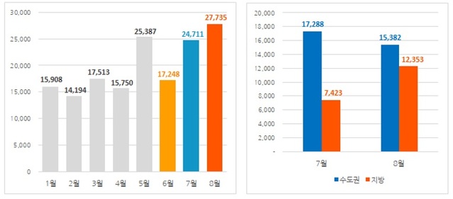 ▲ 2022년 월별 입주물량 추이(왼쪽) 및 권역별 입주물량 비교.ⓒ직방