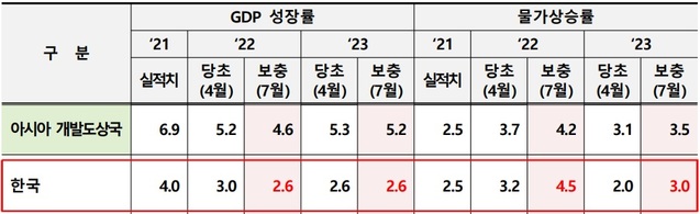 ▲ ADB 지역별 성장률·물가상승률 전망('22년, '23년).ⓒ기재부