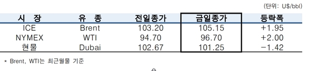 ▲ ⓒ한국석유공사