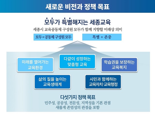 ▲ 새로운 비전과 5대 정책.ⓒ세종교육청