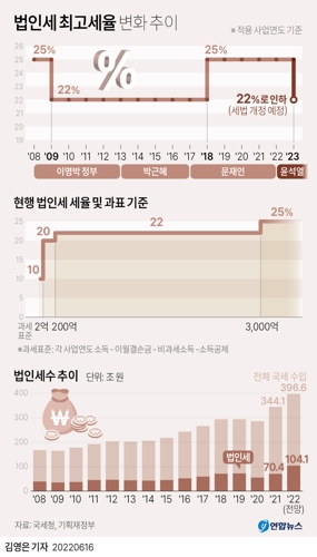 ▲ 법인세 최고세율 변화 추이.ⓒ연합뉴스