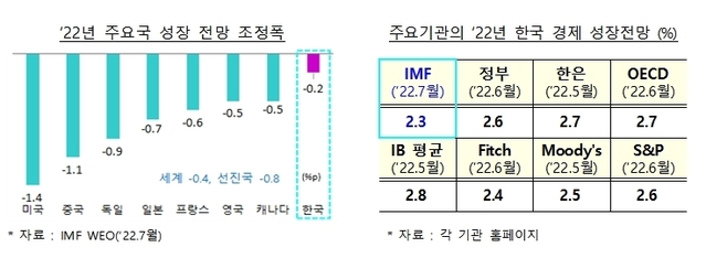 ▲ 주요국 성장률 전망치 조정폭.ⓒ기재부