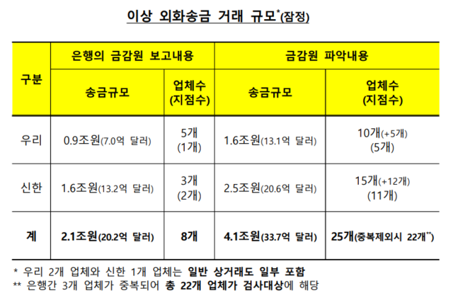 ▲ ⓒ금감원