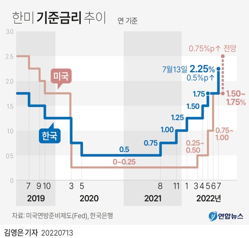 ▲ 한미 기준금리 추이.ⓒ연합뉴스