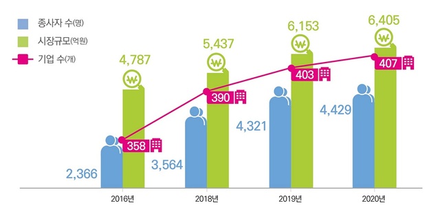 ▲ 국내 해양바이오 시장 매출액과 고용현황.ⓒ해수부