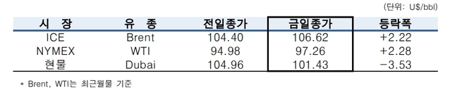▲ ⓒ한국석유공사