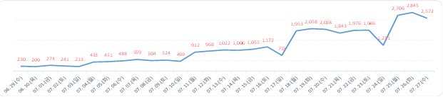 ▲ 월간발생현황.ⓒ대전시