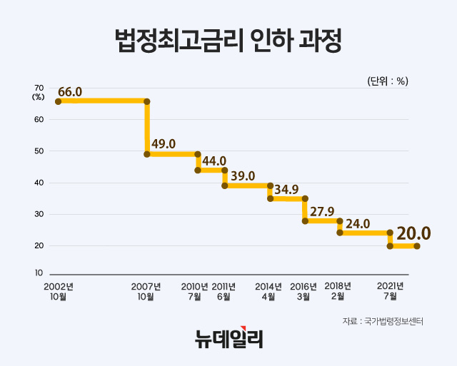 ▲ 법정 최고금리 인하 과정. ⓒ뉴데일리DB