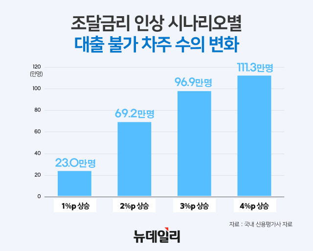 ▲ 조달금리 인상 시나리오별 대출 불가 차주 수의 변화. ⓒ뉴데일리DB