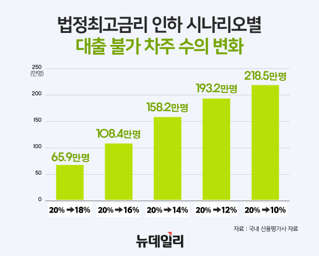 ▲ 법정 최고금리 인하 시나리오별 대출 불가 차주 수의 변화. ⓒ뉴데일리DB