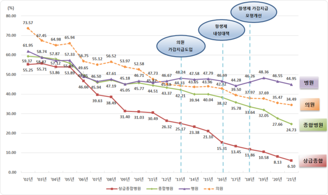 ▲ 2021년 약제급여 적정성 평가 결과: 급성상기도감염 항생제처방률 추이. ⓒ건강보험심사평가원