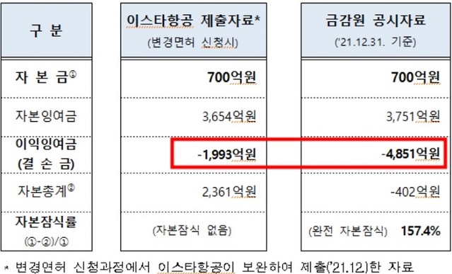 ▲ 회계자료 비교.ⓒ국토부