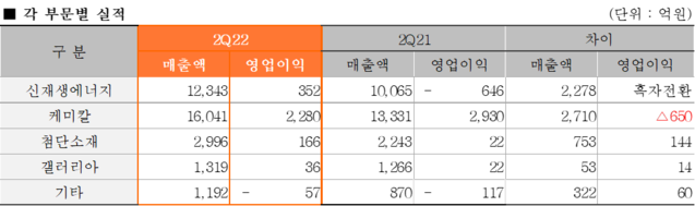 ▲ ⓒ한화솔루션 제공
