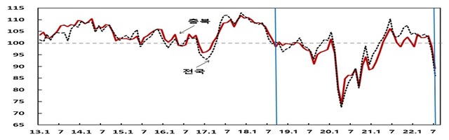 ▲ 소비자심리지수 추이.ⓒ한국은행 충북본부