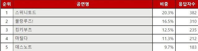 ▲ 2022년 하반기 가장 관람하고 싶은 라이선스/내한 뮤지컬 랭킹.ⓒ인터파크