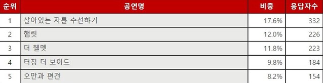 ▲ 2022년 하반기 가장 관람하고 싶은 연극 랭킹.ⓒ인터파크