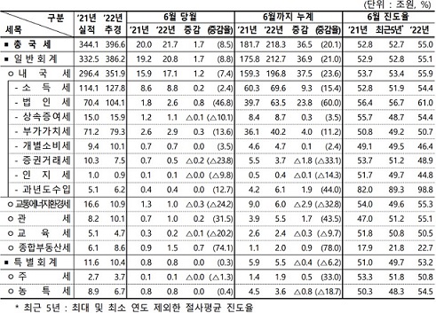 ▲ 올 상반기 국세수입 현황.ⓒ기재부