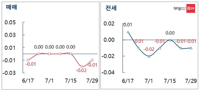 ▲ 서울 매매-전세 주간 가격 변동률ⓒ부동산R114