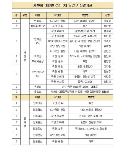 ▲ 제40회 대한민국연극제 수상 단체 및 작품.ⓒ충북연극협회