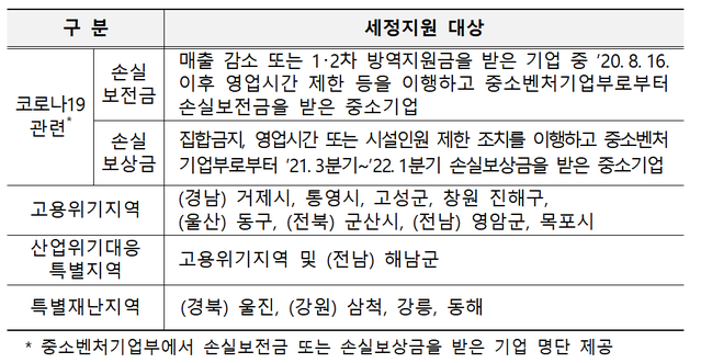 ▲ 세정지원 대상 ⓒ국세청