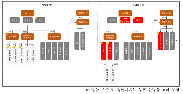 ▲ ㈜한화-한화에어로스페이스-한화임팩트 사업구조 재편 이미지.ⓒ한화