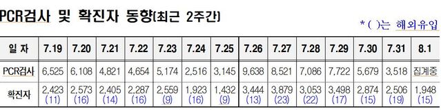▲ 최근 2주간 PCR검사 및 확진자 동향.ⓒ대구시