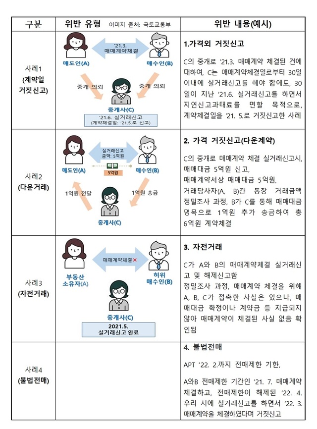 ▲ 세종시가 지난 1일 2020년 하반기부터 1984명을 대상으로 부동산 거래내역 정밀조사 및 공공주택지구 보상투기 조사 결과 불법으로 부동산 거래를 한 618명을 무더기로 적발 사례를 발표했다. 불법 부동산 거래 유형.ⓒ세종시