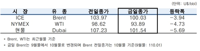 ▲ ⓒ한국석유공사