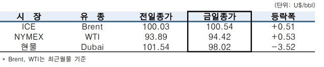 ▲ ⓒ한국석유공사