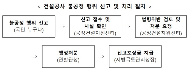 ▲ 건설공사 불공정 행위 신고 및 처리 절차.ⓒ국토교통부