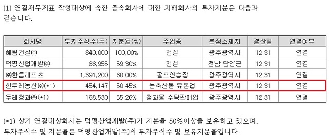 ▲ 한두레농산은 모아주택산업 자회사로 한동주 회장 자녀에 보유중인 부동산자산을 헐값에 매각한 혐의를 받고 있다. ⓒ 전자공시시스템