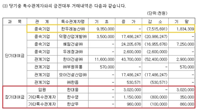 ▲ 모아주택산업은 한동주 회장의 두 자녀가 한두레농산 땅을 헐값에 매입한 2018년 51억원 가량을 장기대여해 줬다. ⓒ 전자공시시스템