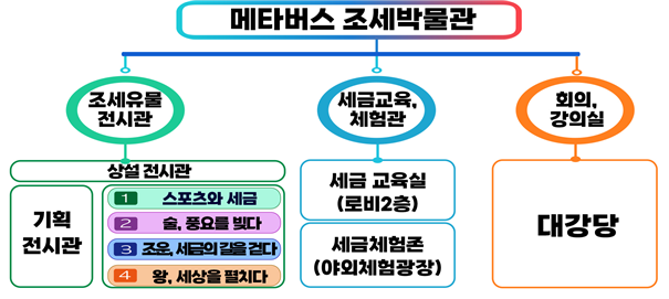 ▲ 메타버스 조세박물관 ⓒ국세청